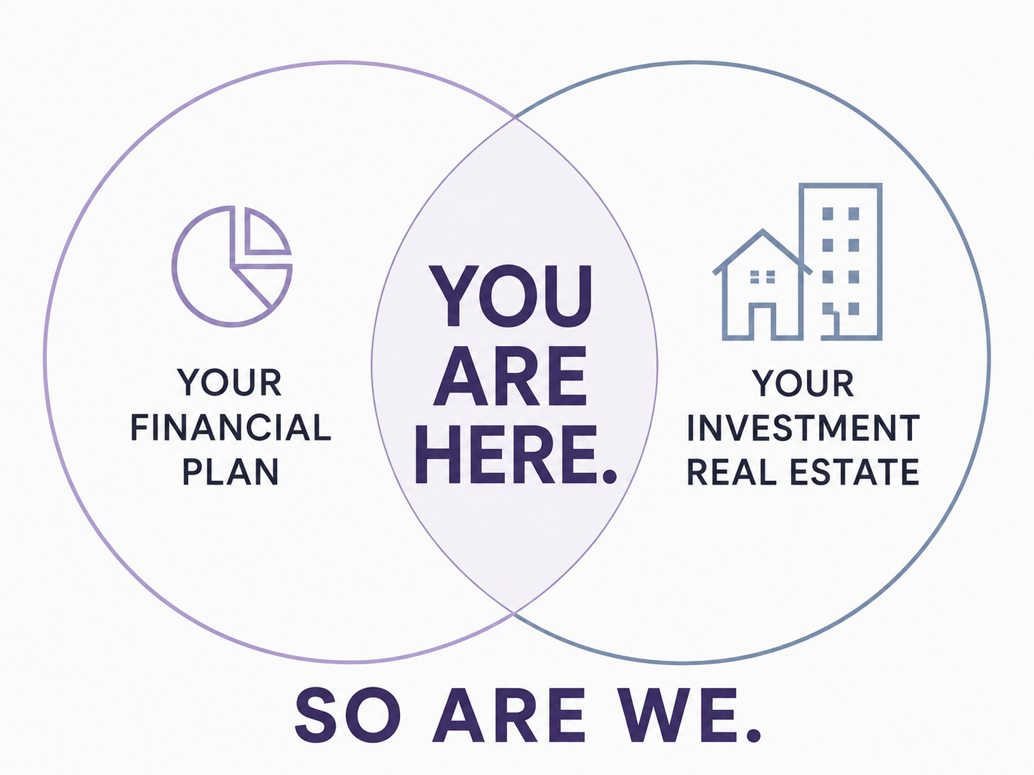 Venn diagram showing the intersection of your financial plan and your investment real estate, with the message You are here, so are we.